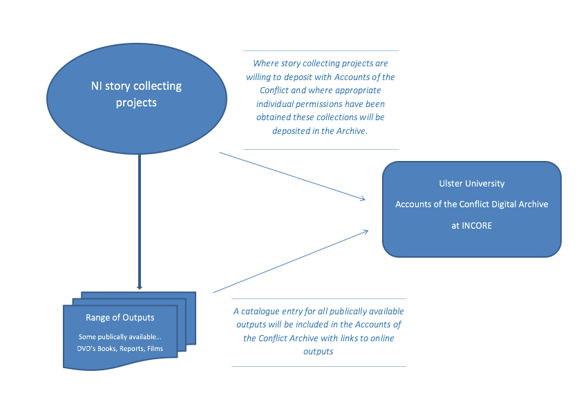 Diagram of processes